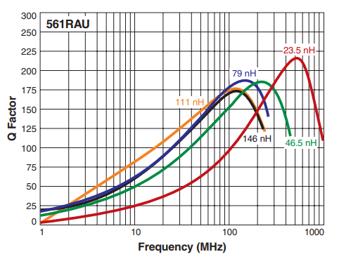 Q vs Frequency - MS561RAU