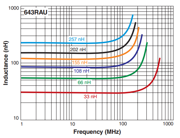 L vs Frequency - ML643RAU Series