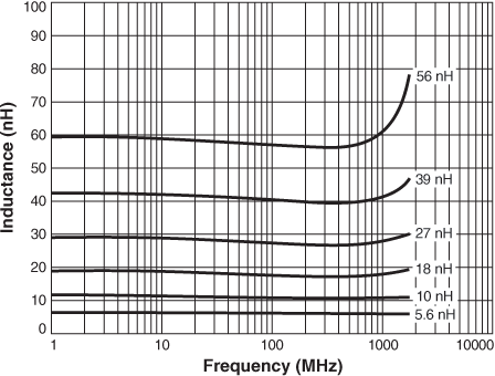 L vs Frequency