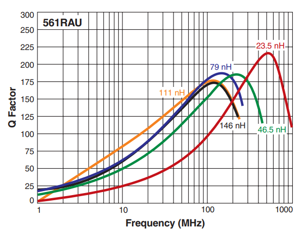 Q vs Frequency - ML561RAU Series