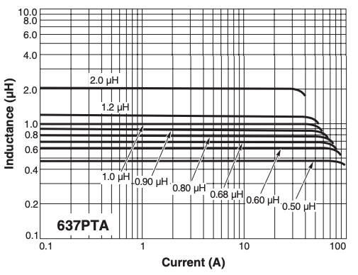L vs Current – AE637PTA Series