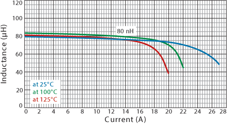 L vs Current vs Temperature