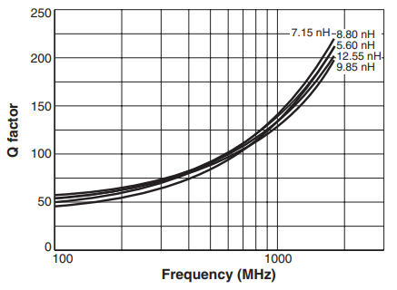 Q vs Frequency – ST394RAT Series