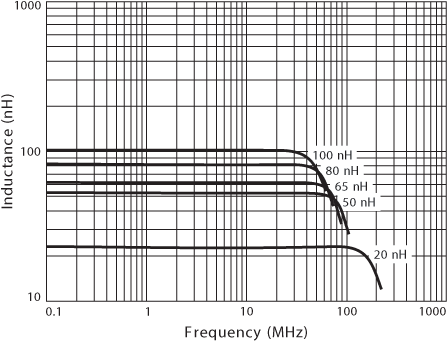 L vs Frequency