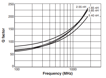 Q vs Frequency – AE350RAT Series
