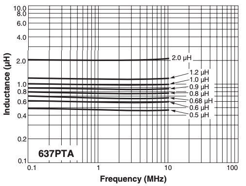 L vs Frequency – AE637PTA Series