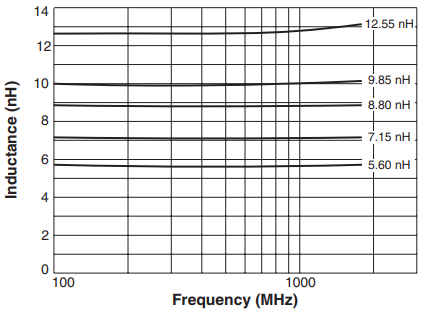 L vs Frequency – MS394RAT Series