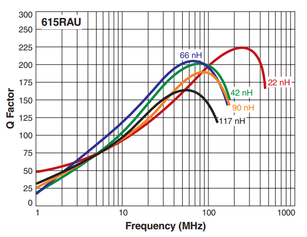 Q vs Frequency - ML615RAU Series