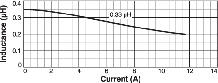 L vs Current