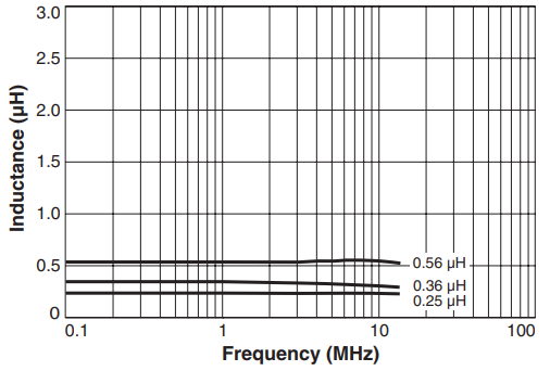 L vs Frequency - ST550PRT Series