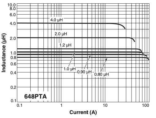 L vs Current – AE648PTA Series