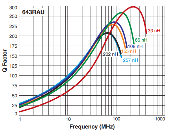Q vs Frequency - ML643RAU Series