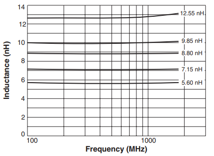 L vs Frequency – AE394RAT Series