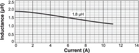 L vs Current