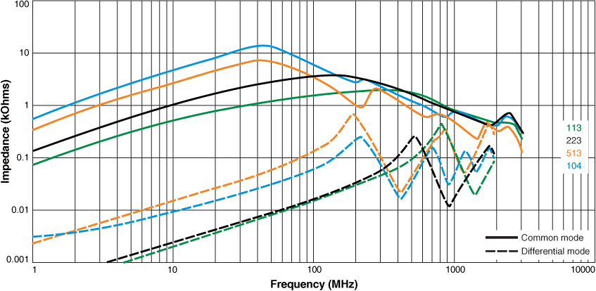 Typical Impedance vs Frequency