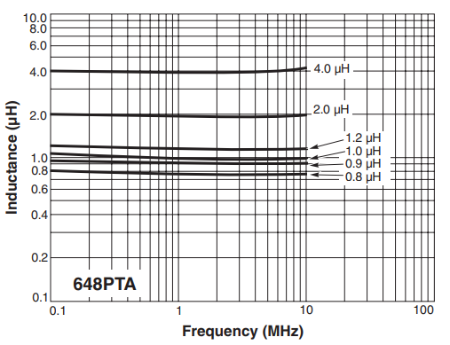 L vs Frequency - MS648PTA Series