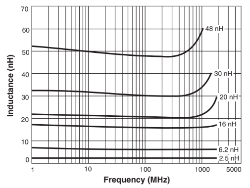 Typical L vs Frequency