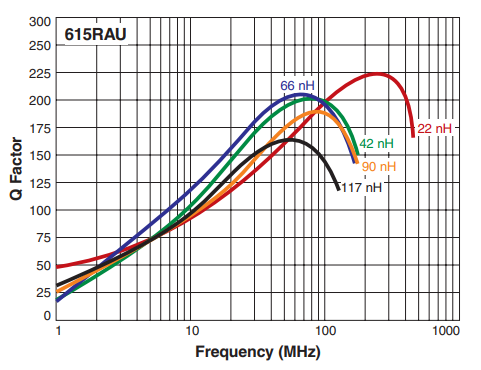 Q vs Frequency - MS615RAU