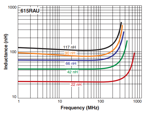 L vs Frequency - MS615RAU