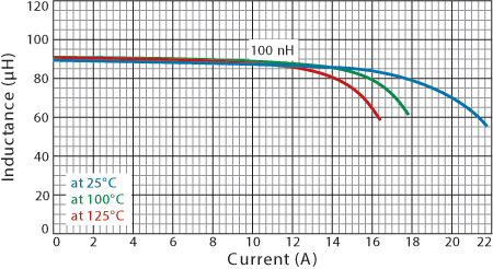 L vs Current vs Temperature