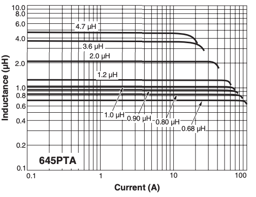 L vs Current – AE645PTA Series