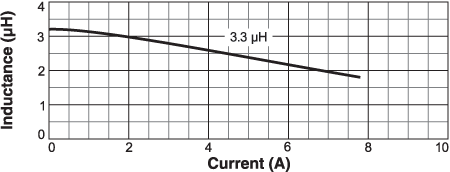 L vs Current