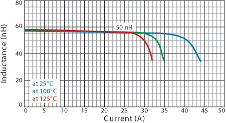 L vs Current vs Temperature