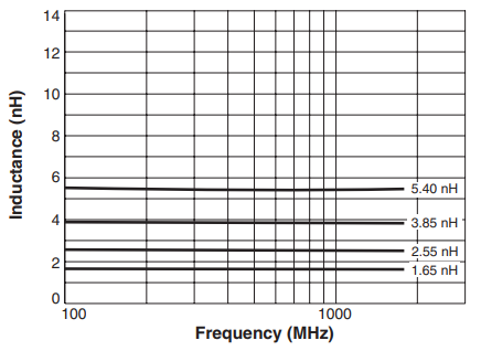 L vs Frequency – AE350RAT Series