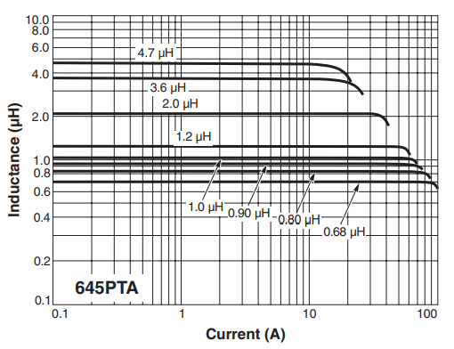 L vs Current - ML645PTA Series
