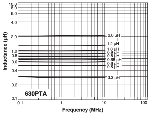 L vs Frequency – AE630PTA Series