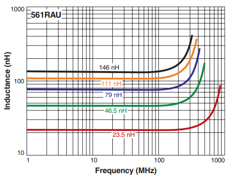 L vs Frequency – MS561RAU
