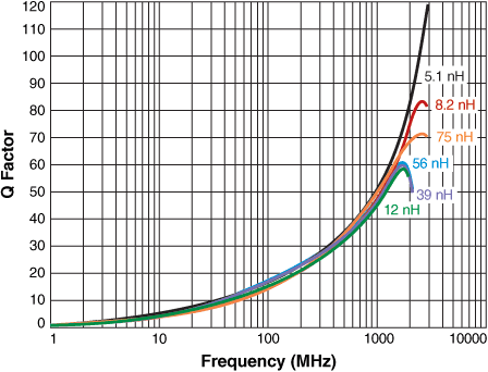 Q vs Frequency