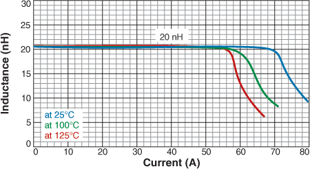 L vs Current vs Temperature