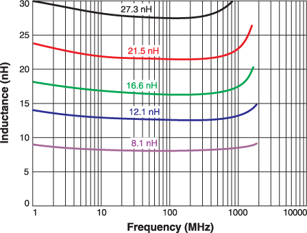 L vs Frequency – AE392RAS Series