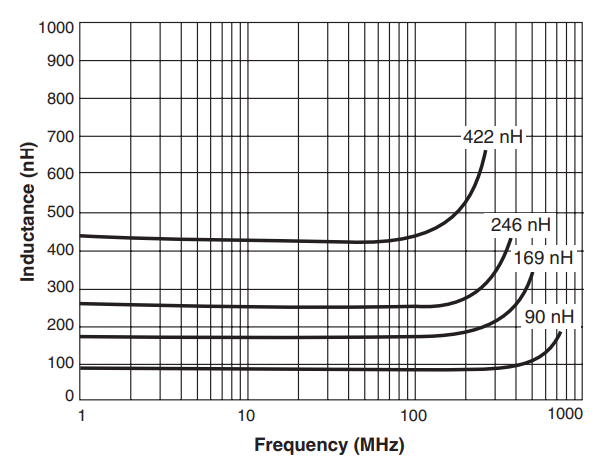 Typical L vs Frequency