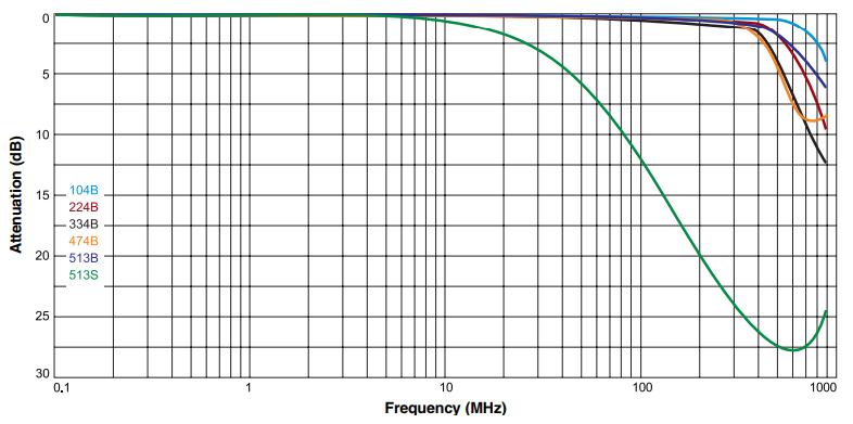 Attenuation vs Frequency - Differential Mode