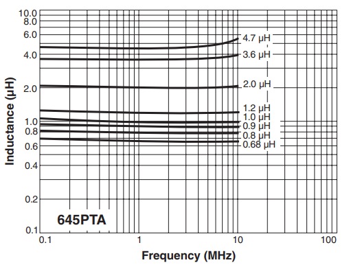 L vs Frequency - ML645PTA Series