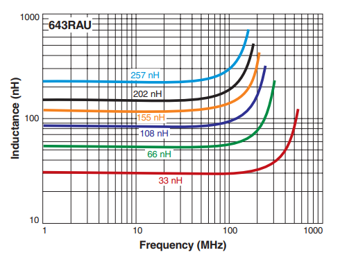 L vs Frequency - MS643RAU