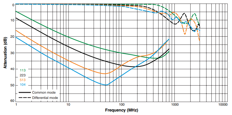 Typical Attenuation (Ref: 50 Ohms)