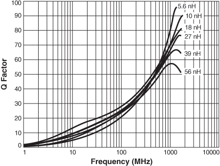Q vs Frequency