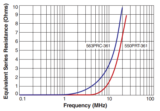 ESR vs Frequency Comparison – 0.36 µH