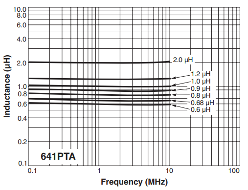 L vs Frequency - ML641PTA Series