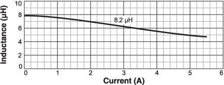 L vs Current