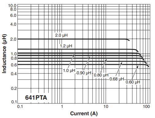 L vs Current - MS641PTA Series