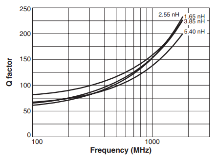 Q vs Frequency – ML350RAT Series