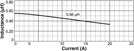 L vs Current