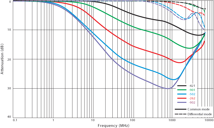 Typical Attenuation vs Frequency
