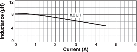 L vs Current