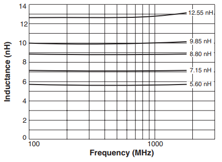 L vs Frequency – ML394RAT Series