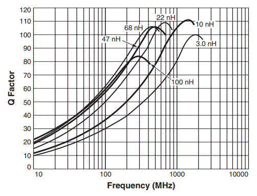 Typical Q vs Frequency
